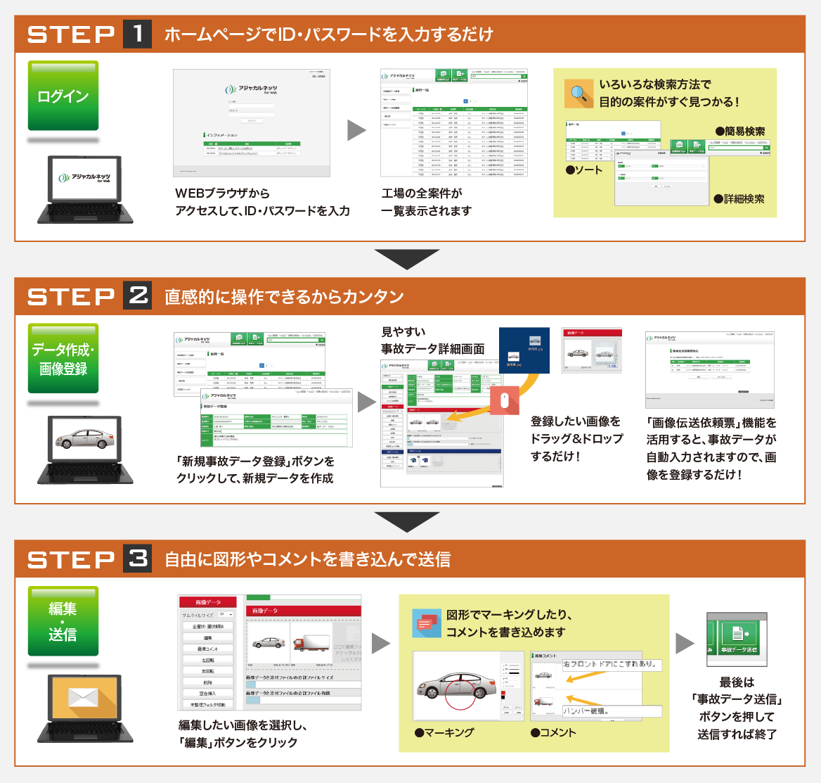 Step1は、ログインです。ホームページでID・パスワードを入力するだけ。WEBブラウザからアクセスして、ID・パスワードを入力すると、工場の全案件が一覧表示されます。いろいろな検索方法で目的の案件がすぐに見つかります。Step2は、データ作成・画像登録です。直観的に操作できるからカンタン。「新規事故データ登録」ボタンをクリックして、新規データを作成します。見やすい事故データ詳細画面に、登録したい画像をドラッグ&ドロップするだけで画像登録ができます。また、「画像伝送依頼票」機能を活用すると、事故データが自動入力されますので、画像を登録するだけです。Step3は、編集・送信です。自由に図形やコメントを書き込んで送信。編集したい画像を選択し、「編集」ボタンをクリックすると、図形でマーキングしたり、コメントを書き込めます。最後は「事故データ送信」ボタンを押して送信すれば終了です。