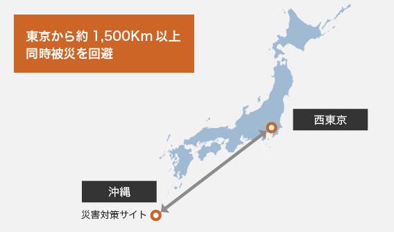 東京から約1500Km以上離れた沖縄に災害対策サイトを用意。同時被災を回避しています。