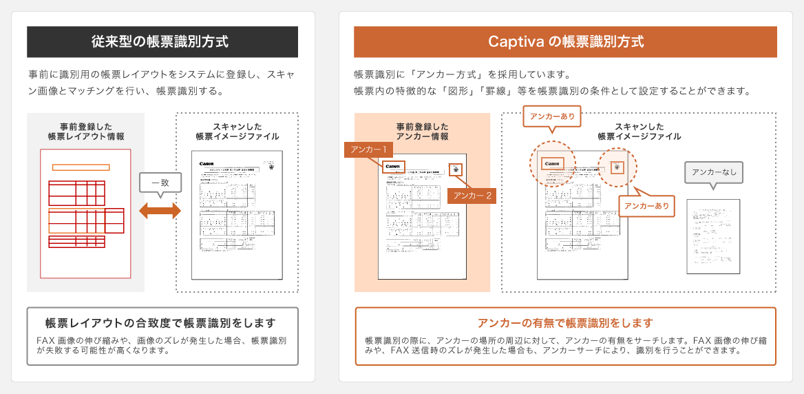 従来型の帳票識別方式は、事前に識別用の帳票レイアウトをシステムに登録し、スキャン画像とマッチングを行い、帳票識別するタイプです。帳票レイアウトの合致度で帳票識別をするため、FAX画像の伸び縮みや、画像のズレが発生した場合、帳票識別が失敗する可能性が高くなります。 一方、Captivaの帳票識別方式は、帳票識別に「アンカー方式」を採用しています。帳票内の特徴的な「図形」「罫線」等を帳票識別の条件として設定することができます。アンカーの有無で帳票識別をするため、帳票識別の際に、アンカーの場所の周辺に対して、アンカーの有無をサーチします。そして、FAX画像の伸び縮みや、FAX送信時のズレが発生した場合も、アンカーサーチにより、識別を行うことができます。