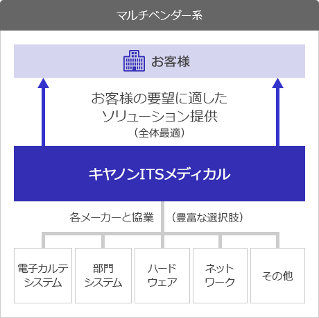 マルチベンダー系 キヤノンITSメディカルは電子カルテシステム、部門システム、ハードウェア、ネットワーク、その他、各メーカーと協業(豊富な選択肢)し、お客様の要望に適したソリューションを提供(全体最適)いたします。