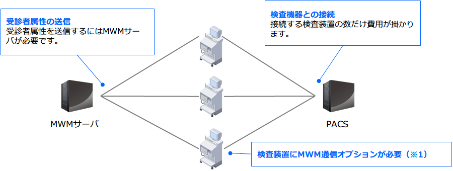 それぞれの検査装置からPACSに接続。MWMサーバを経由して受信者属性を送信。受診者属性の送信 受診者属性を送信するにはMWMサーバが必要です。 検査機器との接続 接続する検査装置の数だけ費用が掛かります。 検査装置にMWM通信オプションが必要(※1)