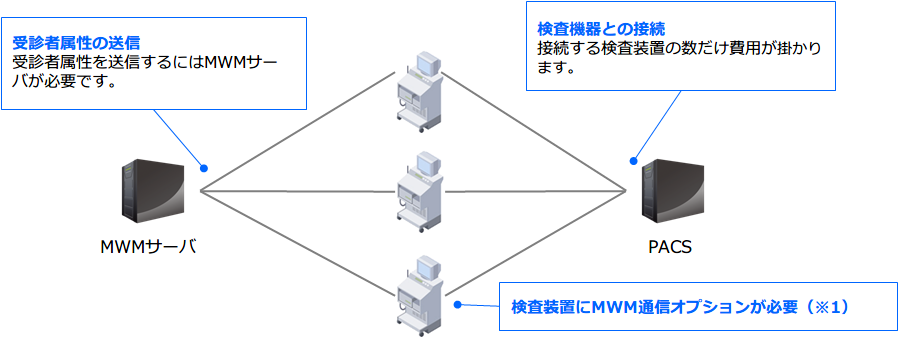 それぞれの検査装置からPACSに接続。MWMサーバを経由して受信者属性を送信。受診者属性の送信 受診者属性を送信するにはMWMサーバが必要です。 検査機器との接続 接続する検査装置の数だけ費用が掛かります。 検査装置にMWM通信オプションが必要（※1）