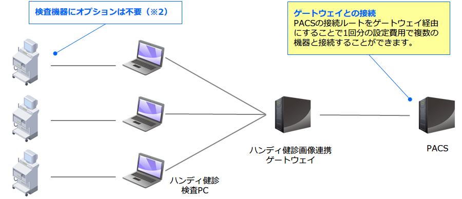 検査機器からハンディ健診検査PCにつなぎ、ハンディ健診画像連携ゲートウェイを経由してPACSに接続。検査機器にオプションは不要(※2) ゲートウェイとの接続 PACSの接続ルートをゲートウェイ経由にすることで1回分の設定費用で複数の機器と接続することができます。