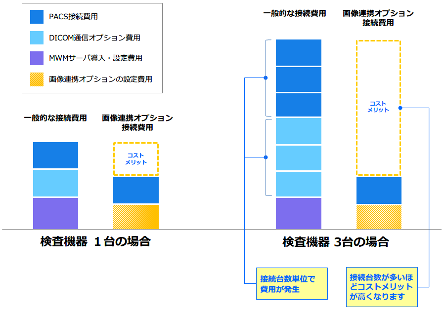 検査機器1台の場合 一般的な接続ではPACS接続費用とDICOM通信オプション費用、そしてMWMサーバ導入・設定費用がかかりますが、画像連携オプションでは、PACS接続費用と画像連携オプションの設定費用がかかるのみで、DICOM通信オプションとMWMサーバが必要ないためその分のコストメリットが生まれます。検査機器3台の場合 MWMサーバ導入・設定費用に加えPACS接続費用とDICOM通信オプション費用が接続台数単位で発生しますが、画像連携オプションでは、1台分のPACS接続費用と画像連携オプションの設定費用がかかるのみなので、接続台数が多いほどコストメリットが高くなります。