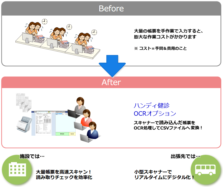 Before 大量の帳票を手作業で入力すると、膨大な作業コストがかかります ※コスト=手間&費用のこと After ハンディ健診 OCRオプション・スキャナーで読み込んだ帳票をOCR処理してCSVファイルへ変換!施設では…大量帳票を高速スキャン!読み取りチェックを効率化 出張先では…小型スキャナーでリアルタイムにデジタル化!