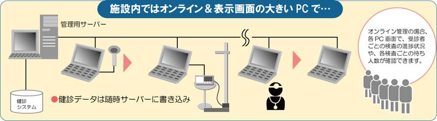 施設内ではオンライン&表示画面の大きいPCで… ・健診データは随時サーバーに書き込み オンライン管理の場合、各PC画面で、受診者ごとの検査の進捗状況や、各検査ごとの待ち人数が確認できます。