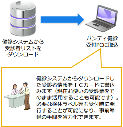 健診システムから受診者リストをダウンロードし、ハンディ健診受付PCに取込 健診システムからダウンロードした受診者情報をICカードに書込みます(現在お使いの受診票をそのまま活用することも可能です)。必要な検体ラベル等も受付時に発行することが可能になり、事前準備の手間を省力化できます。