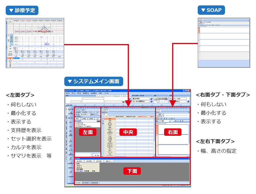 システムメイン画面の中央に診療予定画面、右面にSOAP画面があります。左面タブでは、何もしない、最小化する、表示する、支持歴を表示、セット選択を表示、カルテを表示、サマリを表示等ができます。右面タブ・下面タブでは、何もしない、最小化する、表示する、といった機能を使うことができます。左右下面タブでは、幅、高さの指定ができます。
