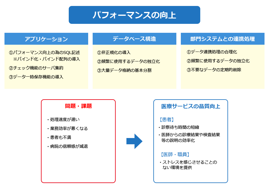パフォーマンスの向上 アプリケーション ①パフォーマンス向上の為のSQL記述 ※バインド化・バインド配列の導入 ②チェック機能のサーバ集約 ③データ一時保存機能の導入 データベース構造 ①非正規化の導入 ②頻繁に使用するデータの独立化 ③大量データ格納の基本分割 部門システムとの連携処理 ①データ連携処理の合理化 ②頻繁に使用するデータの独立化 ③不要なデータの定期的削除 問題・課題 処理速度が遅い、業務効率が悪くなる、患者も不満、病院の信頼感が減退 医療サービスの品質向上 患者 診察待ち時間の短縮、医師からの診療結果や検査結果等の説明の効率化 医師・職員 ストレスを感じさせることのない環境を提供