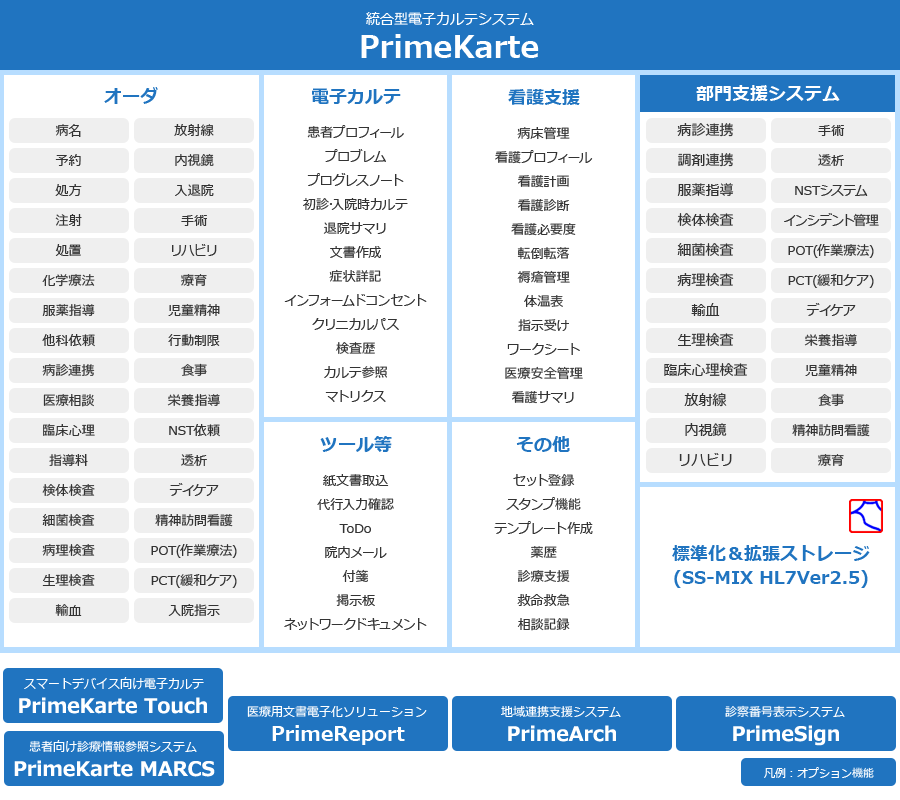 統合型電子カルテシステム PrimeKarte オーダ(病名、予約、処方、注射、処置、化学療法、服薬指導、他科依頼、病診連携、医療相談、臨床心理、指導課、検体検査、細菌検査、病理検査、生理検査、輸血、放射線、内視鏡、入退院、手術、リハビリ、療育、児童精神、行動制限、食事、栄養指導、NST依頼、透析、デイケア、精神訪問看護、POT(作業療法)、PCT(緩和ケア)、入院指示) 電子カルテ(患者プロフィール、プロブレム、プログレスノート、初診・入院時カルテ、退院サマリ、文書作成、症状詳記、インフォームドコンセント、クリニカルパス、検査歴、カルテ参照、マトリクス) ツール等(紙文書取込、代行入力確認、ToDo、院内メール、付箋、掲示板、ネットワークドキュメント) 看護支援(病床管理、看護プロフィール、看護計画、看護診断、看護必要度、転倒転落、褥瘡管理、体温表、指示受け、ワークシート、医療安全管理、看護サマリ) その他(セット登録、スタンプ機能、テンプレート作成、薬歴、診療支援、救命救急、相談記録) 部門支援システム(病診連携、調剤連携、服薬指導、検体検査、細菌検査、病理検査、輸血、生理検査、臨床心理検査、放射線、内視鏡、リハビリ、手術、透析、NSTシステム、インシデント管理、POT(作業療法)、PCT(緩和ケア)、デイケア、栄養指導、児童精神、食事、精神訪問看護、療育) 標準化&拡張ストレージ(SS-MIX HL7Ver2.5)スマートデバイス向け電子カルテ PrimeKarte Touch 患者向け診療情報参照システム PrimeKarte MARCS 医療用文書電子化ソリューション PrimeReport 地域連携支援システム PrimeArch 診察番号表示システム PrimeSign 凡例:オプション機能