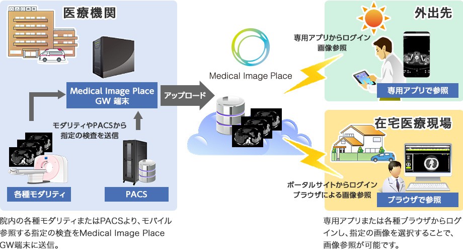 院内の各種モダリティまたはPACSより、モバイル参照する指定の検査をMedical Image Place GW端末に送信。専用アプリまたは各種ブラウザからログインし、指定の画像を選択することで、画像参照が可能です。