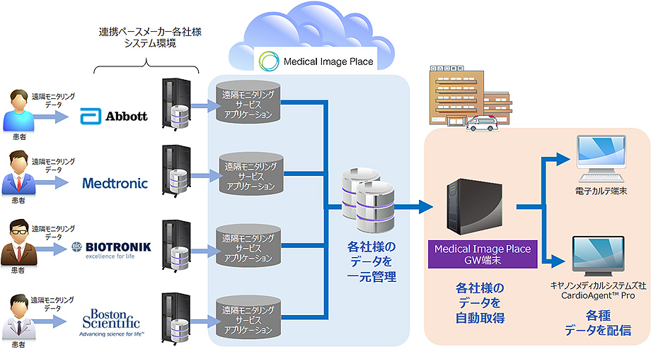 ペースメーカー統合管理サービス 概要図