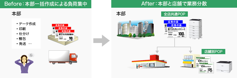 Before:本部一括作成による負荷集中「本部:データ作成、印刷、仕分け、梱包、発送...」 After:本部と店舗で業務分散「本部:全店共通POP 店舗:店舗別POP」へ