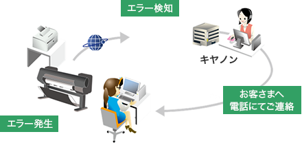 エラーが発生 エラー検知 キヤノンからお客さまへ電話にてご連絡 Caption:モニタリング