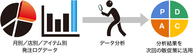 月別/店別/アイテム別/発注ログデータをデータ分析し、分析結果を次回の販促策に活用