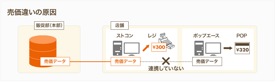 ストコンとPOP制作システムが連携していない