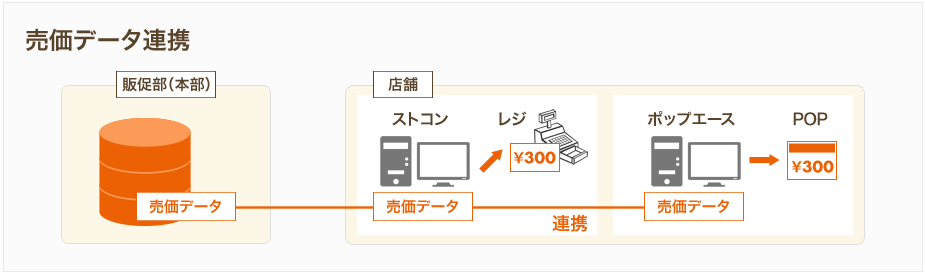 ストコンとPOP制作システムを連携してPOP作成するイメージ
