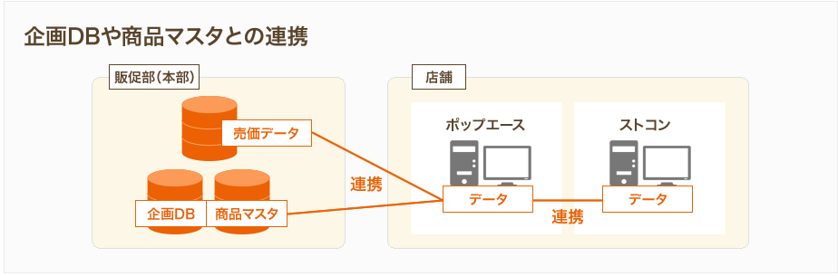 企画DBや商品マスタと連携して作成するイメージ
