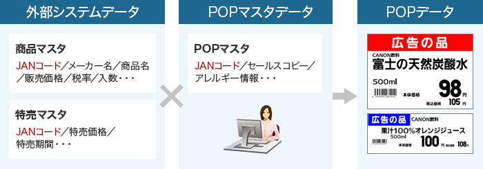 外部システムデータ「商品マスタ:JANコード/メーカー名/商品名/販売価格/税率/入数... 特売マスタ:JANコード/特売価格/特売期間...」 POPマスタデータ「POPマスタ:JANコード/セールスコピー/アレルギー情報...」 POPデータ