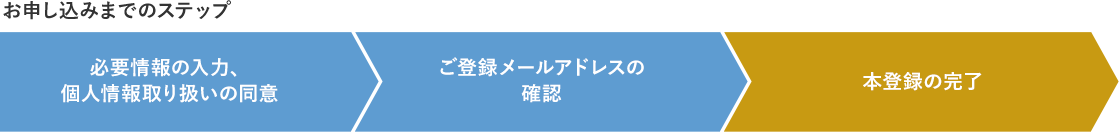 お申し込みまでのステップ 必要情報の入力、個人情報取り扱いの同意→ご登録メールアドレスの確認→本登録の完了