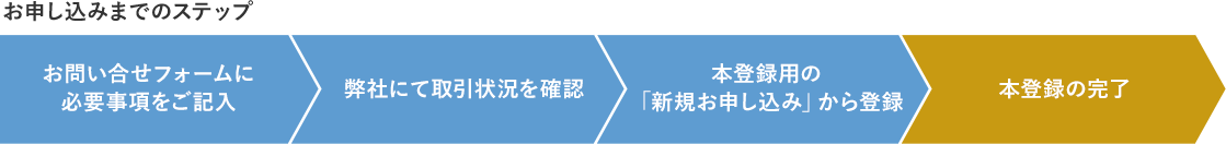 お申し込みまでのステップ お問い合わせフォームに必要事項をご記入→弊社にて取引状況を確認→本登録用の「新規お申し込み」から登録→本登録の完了