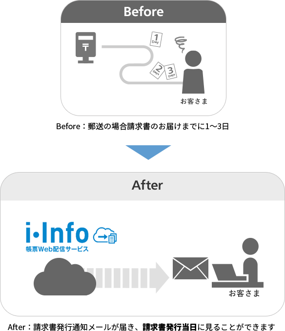 Before：郵送の場合請求書のお届けまでに1～3日。After：請求書発行通知メールが届き、請求書発行当日に見ることができます。