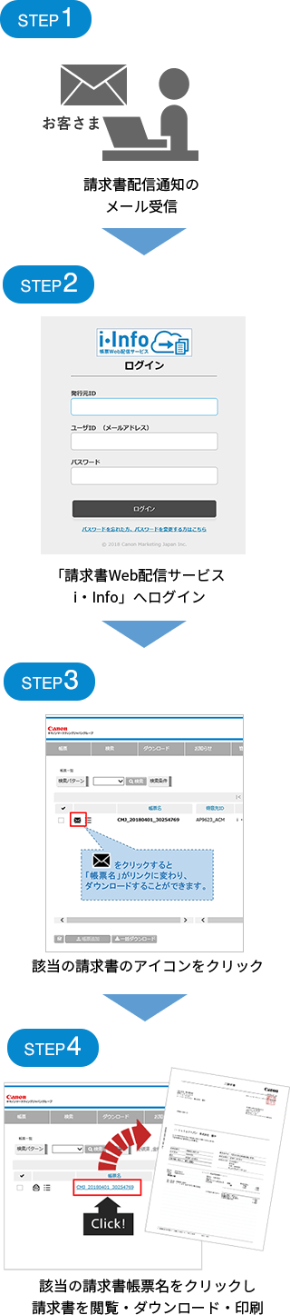 Step1.請求書配信通知のメール受信、Step2.「請求書Web配信サービス i・Info」へログイン、Step3.該当の請求書のアイコンをクリック、Step4.該当の請求書帳票名をクリックし請求書を閲覧・ダウンロード・印刷
