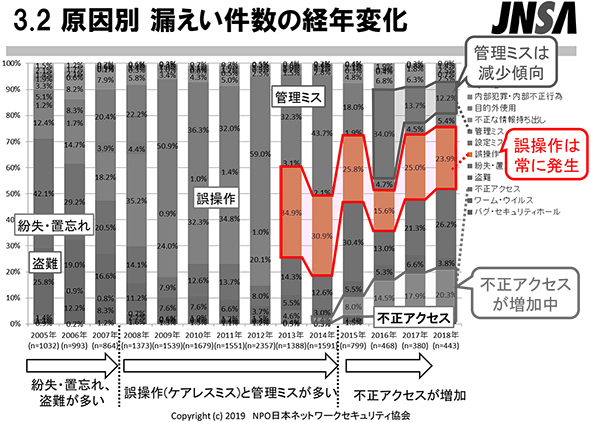 3.2 原因別 漏えい件数の経年変化