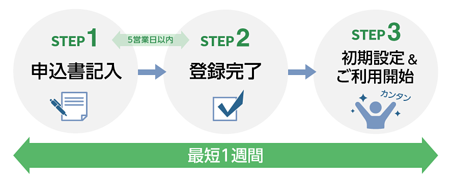 STEP1 申込書記入 5営業日以内 STEP2 登録完了 STEP3 初期設定&ご利用開始 ※3,4