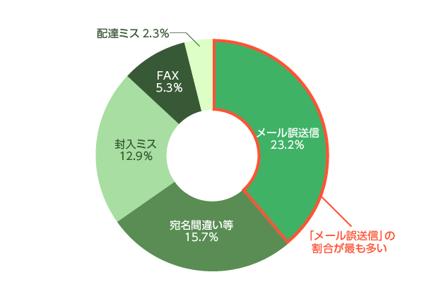 メール誤送信23.2% 「メール誤送信」の割合が最も多い