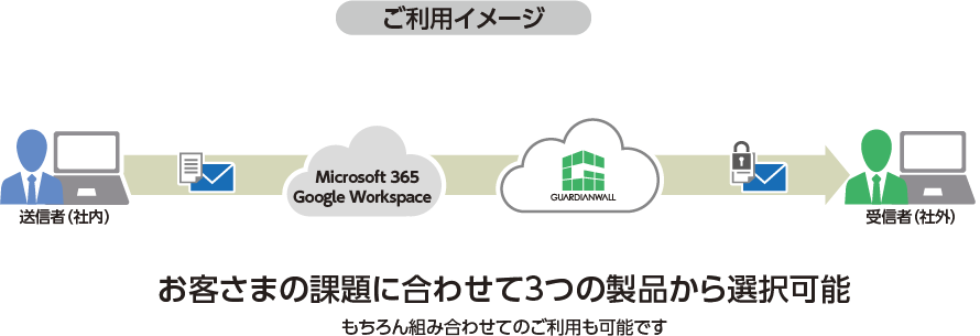 ご利用イメージ お客さまの課題に合わせて3つの製品から選択可能 もちろん組み合わせてのご利用も可能です