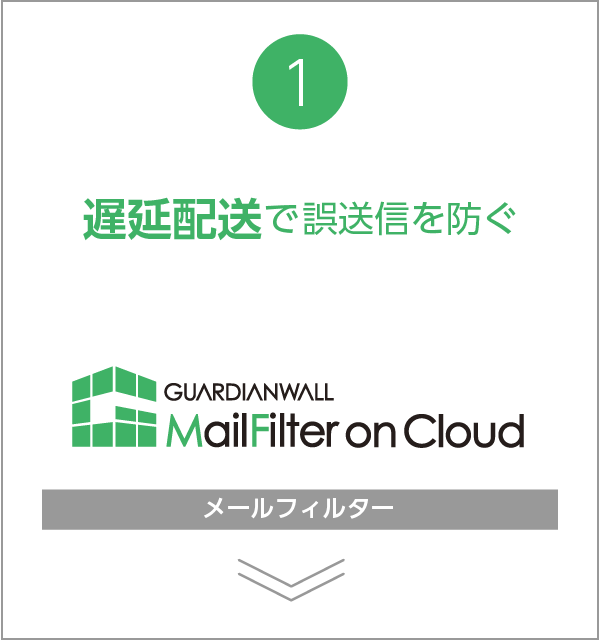 1、遅延配送で誤送信を防ぐ GUARDIANWALL MailFilter on Cloud メールフィルター