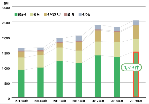 2019年度誤送付1,513件