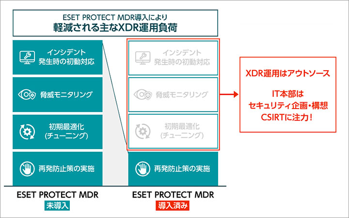 ESET PROTECT MDRの導入により、(1)インシデント発生時の初期対応(2)脅威モニタリング(3)初期最適化、などの主なXDR運用負荷が軽減されます。
