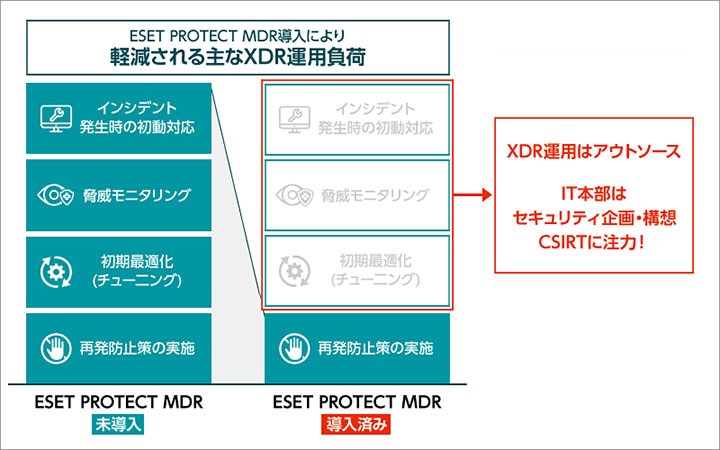 ESET PROTECT MDRの導入により、（１）インシデント発生時の初期対応（２）脅威モニタリング（３）初期最適化、などの主なXDR運用負荷が軽減されます。