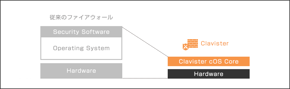 UTM・次世代ファイアウォール Clavister（クラビスター）｜キヤノン