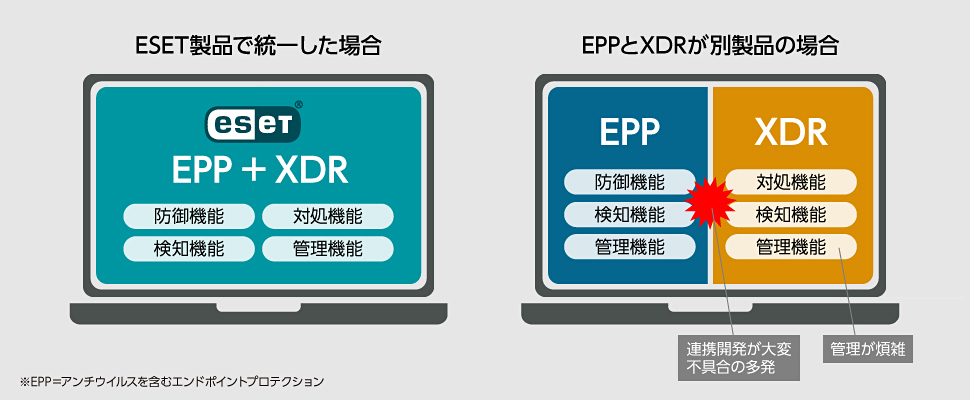 現行のエンドポイント保護機能にXDR機能を追加し、一元管理を維持