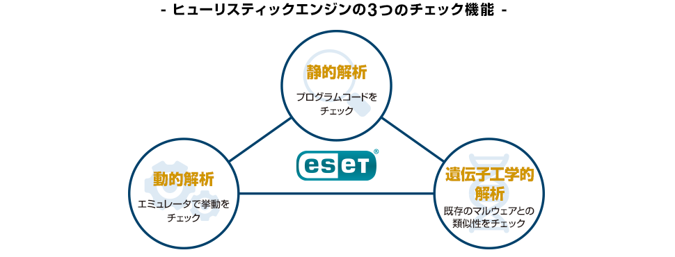 ヒューリスティックエンジンの3つのチェック機能