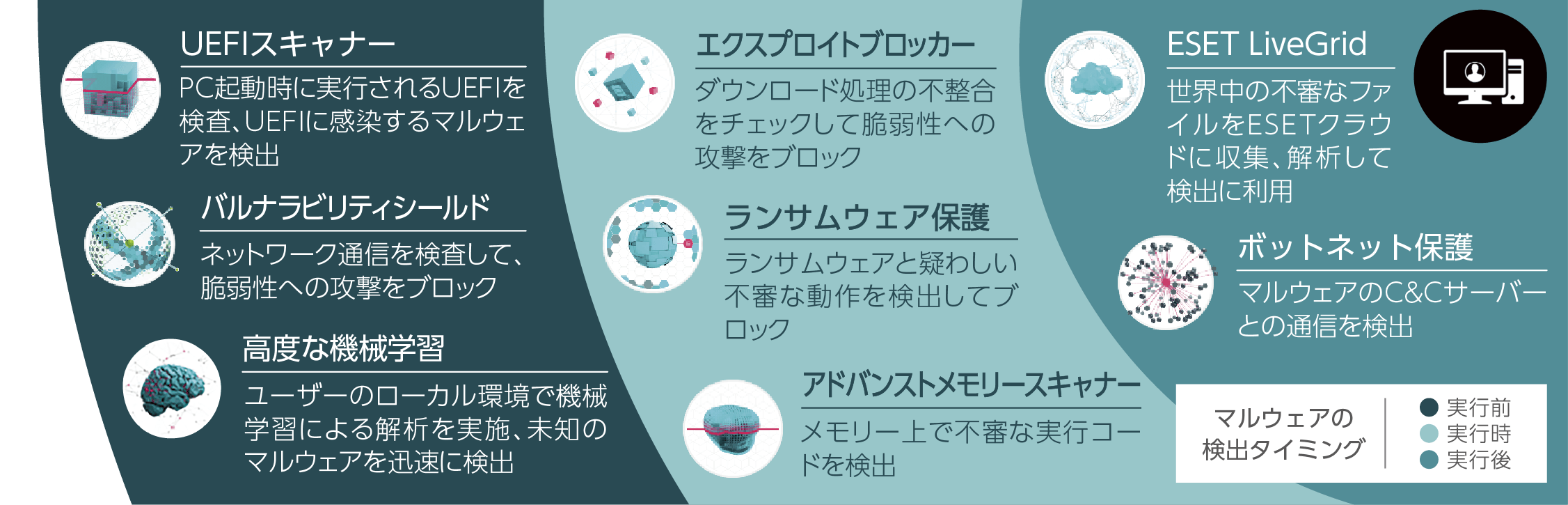 巧妙化する脅威から守る「多層防御機能」