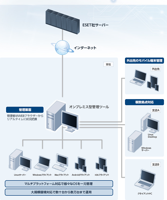 オンプレミス型管理ツール構成図