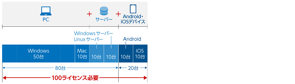 例1.PC60台・サーバー20台・スマートフォン20台