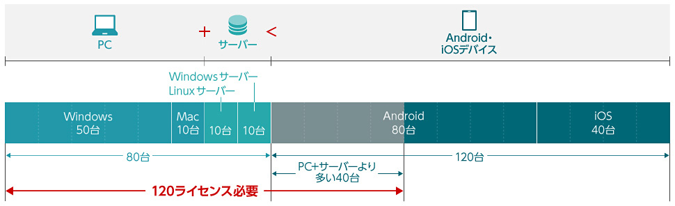 例2.PC60台・サーバー20台・スマートフォン120台