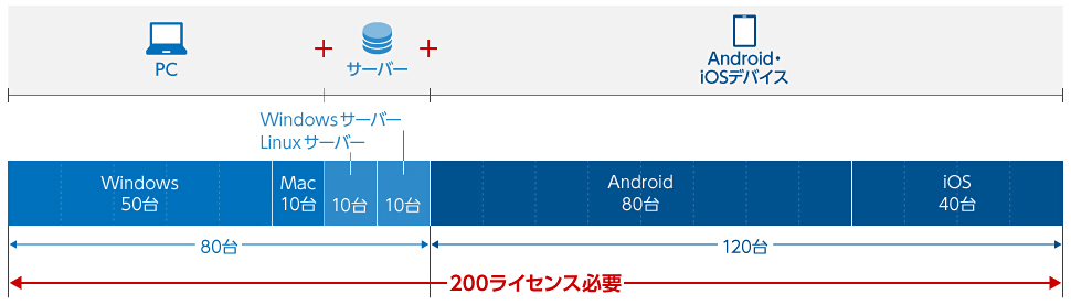 例2.PC60台・サーバー20台・スマートフォン120台