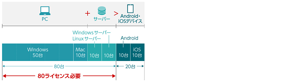 例1.PC60台・サーバー20台・スマートフォン20台