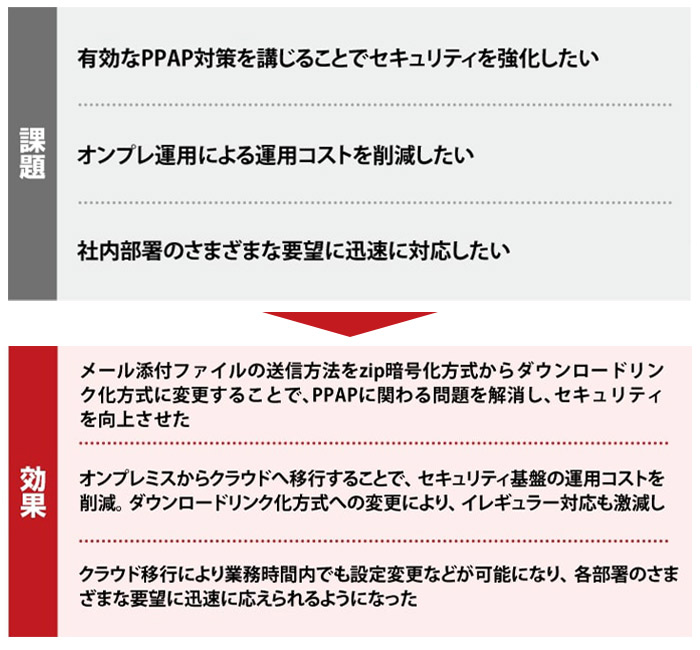 課題 有効なPPAP対策を講じることでセキュリティを強化したい オンプレ運用による運用コストを削減したい 社内部署のさまざまな要望に迅速に対応したい 効果 メール添付ファイルの送信方法をzip暗号化方式からダウンロードリンク化方式に変更することで、PPAPに関わる問題を解消し、セキュリティを向上させた オンプレミスからクラウドへ移行することで、セキュリティ基盤の運用コストを削減。ダウンロードリンク化方式への変更により、イレギュラー対応も激減しクラウド移行により業務時間内でも設定変更などが可能になり、各部署のさまざまな要望に迅速に応えられるようになった