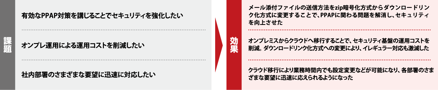 課題 有効なPPAP対策を講じることでセキュリティを強化したい オンプレ運用による運用コストを削減したい 社内部署のさまざまな要望に迅速に対応したい 効果 メール添付ファイルの送信方法をzip暗号化方式からダウンロードリンク化方式に変更することで、PPAPに関わる問題を解消し、セキュリティを向上させた オンプレミスからクラウドへ移行することで、セキュリティ基盤の運用コストを削減。ダウンロードリンク化方式への変更により、イレギュラー対応も激減しクラウド移行により業務時間内でも設定変更などが可能になり、各部署のさまざまな要望に迅速に応えられるようになった