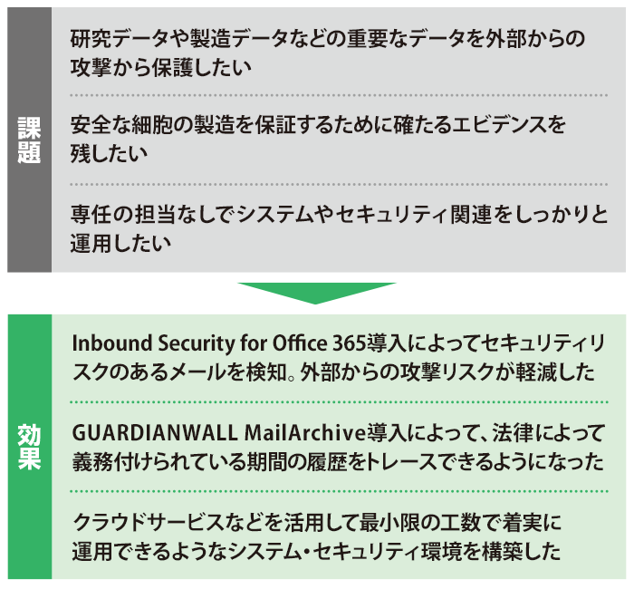 課題：研究データや製造データなどの重要なデータを外部からの攻撃から保護したい 安全な細胞の製造を保証するために確たるエビデンスを残したい 専任の担当なしでシステムやセキュリティ関連をしっかりと運用したい 効果：Inbound Security for Office 365導入によってセキュリティリスクのあるメールを検知。外部からの攻撃リスクが軽減した GUARDIANWALL MailArchive導入によって、法律によって義務付けられている期間の履歴をトレースできるようになった クラウドサービスなどを活用して最小限の工数で着実に運用できるようなシステム・セキュリティ環境を構築した