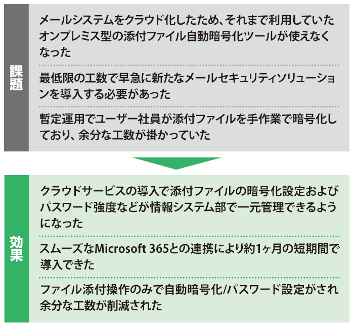 課題：メールシステムをクラウド化したため、それまで利用していたオンプレミス型の添付ファイル自動暗号化ツールが使えなくなった 最低限の工数で早急に新たなメールセキュリティソリューションを導入する必要があった 暫定運用でユーザー社員が添付ファイルを手作業で暗号化しており、余分な工数がかかっていた 効果：クラウドサービスの導入で添付ファイルの暗号化設定およびパスワード強度などが情報システム部で一元管理できるようになった スムーズなMicrosoft 365との連携により約1ヶ月の短期間で導入できた ファイル添付操作のみで自動暗号化／パスワード設定がされ余分な工数が削減された