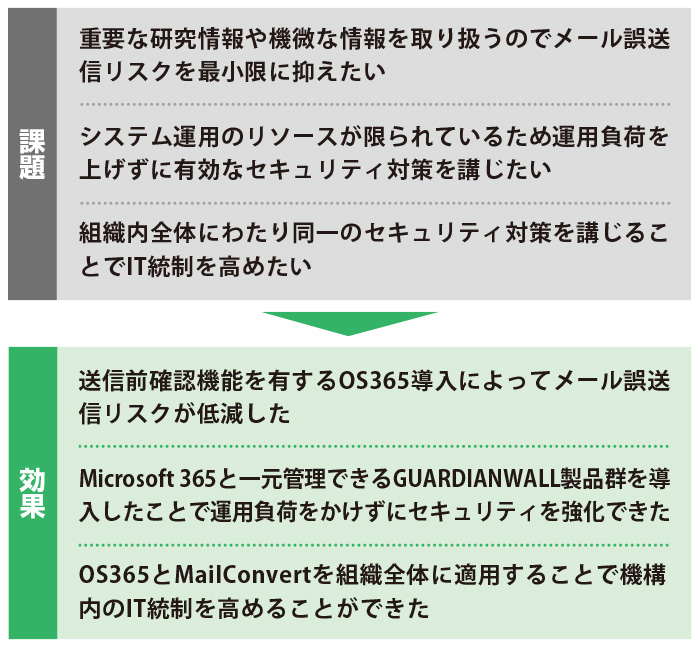 課題:重要な研究情報や機微な情報を取り扱うのでメール誤送信リスクを最小限に抑えたい システム運用のリソースが限られているため運用負荷を上げずに有効なセキュリティ対策を講じたい 組織内全体にわたり同一のセキュリティ対策を講じることでIT統制を高めたい 効果:送信前確認機能を有するOS365導入によってメール誤送信リスクが低減した Microsoft 365と一元管理できるGUARDIANWALL製品群を導入したことで運用負荷をかけずにセキュリティを強化できた OS365とMailConvertを組織全体に適用することで機構内のIT統制を高めることができた