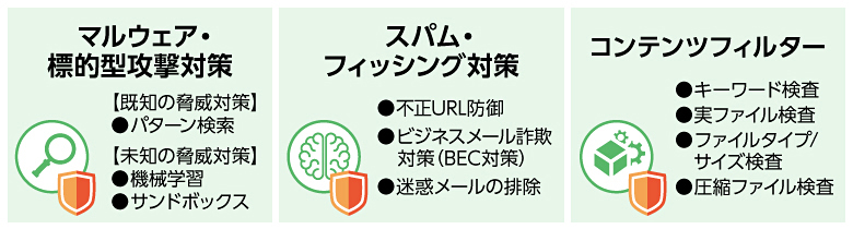 マルウェア・標的型攻撃対策 【既知の脅威対策】・パターン検索 【未知の脅威対策】・機械学習 ・サンドボックス スパム・フィッシング対策 ・不正URL防御 ・ビジネスメール詐欺対策(BEC対策) ・迷惑メールの排除 コンテンツフィルター ・キーワード検査 ・実ファイル検査 ・ファイルタイプ/サイズ検査 ・圧縮ファイル検査